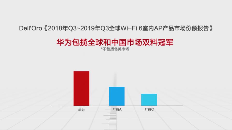 華為Wi-Fi 6包攬全球和中國市場雙料冠軍（不包括北美市場）